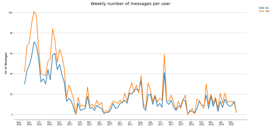 Weekly count of the number of messages over time.
